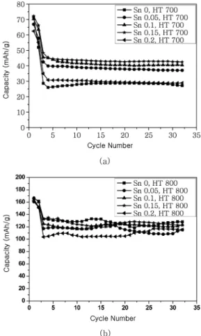 Fig. 7. Cycle performance of Li 4 Sn x Ti 5 − x O 12  composite material after calcination at (a)700 o C and (b)800 o C.