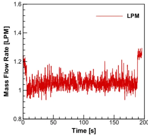 Fig. 1 Variation of flow-rate with time 3.2 온도 측정 결과 Figure 2는  구리  내경이  2.4 mm, 후단  압력  30 barg, 유속 20 m/s, 전류 3000 A일 때, 시간 에  따른  온도  변화를  보여준다 