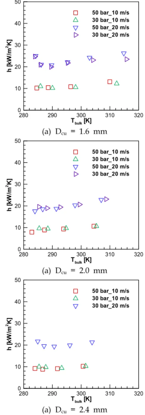 Fig. 2 Variation of temperature with time 3.2 대류 열전달계수