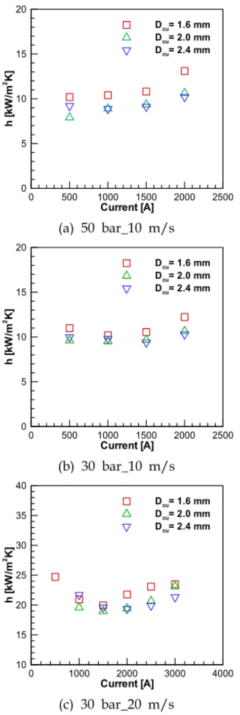 Fig. 4 Variation of convective heat transfer coefficient with current under (a) 50 bar_10m/s, (b) 30 bar_10 m/s, (c) 30 bar_20 m/s 4