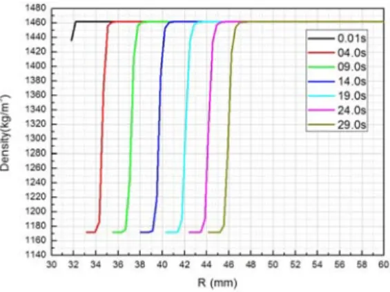 Fig. 18 Nozzle Throat Density Distribution Changes with Elapse of Time (Equilibrium Properties)