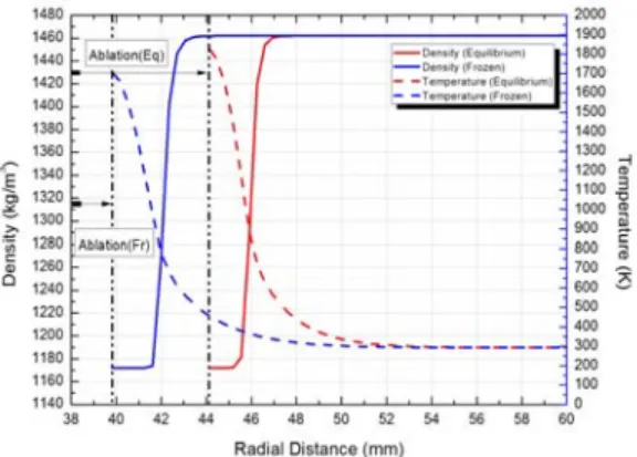 Fig. 20 Comparison with Experimental Value and Predicted Ablation on NASA HIPPO Nozzle.