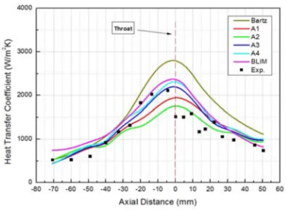 Fig. 3 Comparison of the Predicted Heat Transfer Coefficients with the Experimental Data (Test no