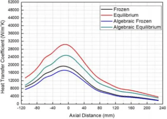 Fig. 8 Comparison of the Predicted Heat Transfer Coefficients by Combustion Gas Properties on BLIM (1250psi).