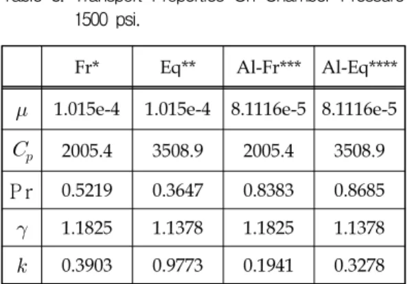 Fig. 9 Comparison of the Predicted Heat Transfer Coefficients by Combustion Gas Properties on FLUENT (1500psi).