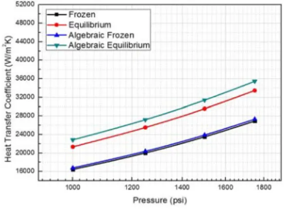 Fig. 14 Regression Results of Convective Heat Transfer Coefficient depending on Pressure by Combustion Gas Properties (BLIM)
