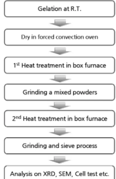 Fig. 1. Preparation of Li 4 Ti 5 O 12  composite.