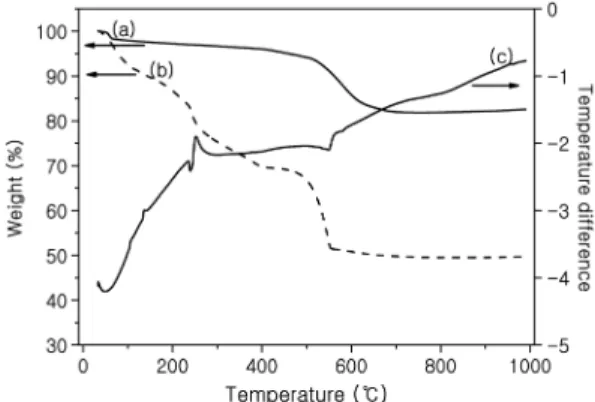 Fig. 2. TGA curves of Li 4 Ti 5 O 12  composite. (a) solid state method, (b) sol-gel method and (c) DTA curve of sol-gel method.