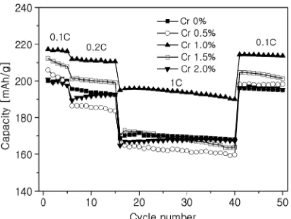 Fig. 9. Cycle performance of Li 4 Ti 5 O 12  with different casting ratio (an active material : AB : PVDF).