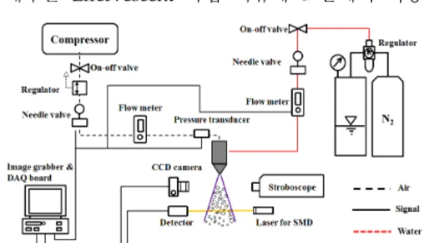 Fig. 1 Schematic diagram of the experimental setup to measure spray characteristics.