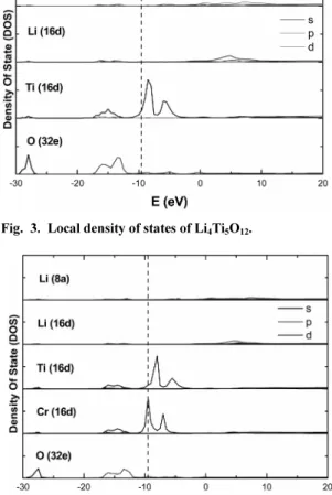 Table 1. Structural parameters by fitting Ti K-edge EXAFS spectra Ti-O Sample CN R/Å σ 2 /Å 2 Li 4 Ti 5 O 12 6 1.892048 0.010055 Li 4 Ti 4.5 Cr  0.5 O 12 6 1.947600 0.008752 Ti-Ti Sample CN R/Å σ 2 /Å 2 Li 4 Ti 5 O 12 5 2.981663 0.012995 Li 4 Ti 4.5 Cr  0.