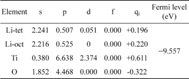 Table 3. The electron occupied states for s, p, d, and f and the calculated charge transfer of Li 4 Ti 4.5 Cr 0.5 O 12