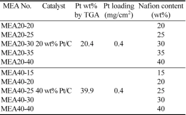 Fig. 2. EIS spectra of 20 wt% Pt/C with different Nafion ionomer content. 