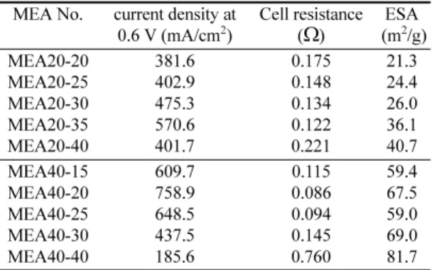 Fig. 4. EIS spectra of 40 wt% Pt/C MEAs with different Nafion ionomer content.
