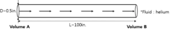 Fig. 2 Configuration of an Example Pipe 음향모드의  경계조건은  파이프  양  끝단  유체 의 체적에 따라 결정된다 . 예를 들어 Fig