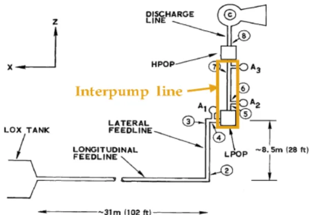 Fig. 4 First to Third Mode Shapes of the closed-open system 3. 우주왕복선 Inter-pump line의 음향모드 해석 우주왕복선의 전기체 구조모드와 액화산소 공급 /추진계의 Interpump line의 음향모드가 서로 만났을 때, 구조 모드의 불안정성을 유발하는 사례가 존재한다