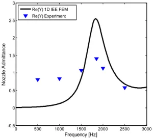 Fig. 6 Longitudinal admittance comparison of experimental and theroretical results