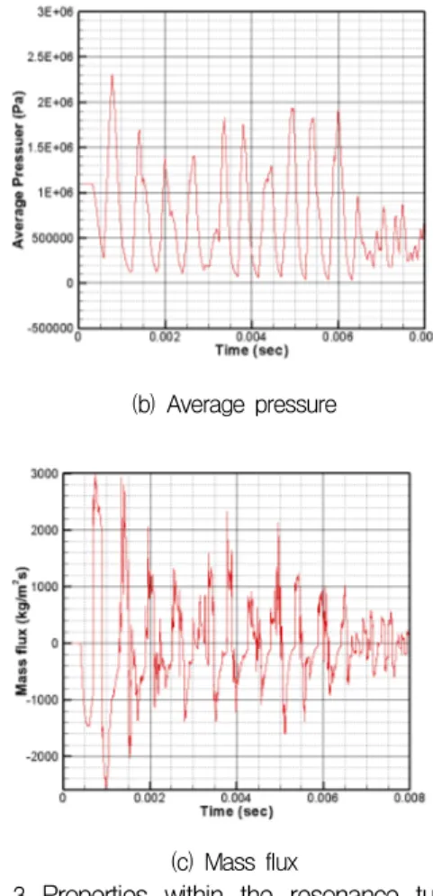 Fig. 2 Temperature and Axial velocity contour within the resonance tube for Case 1 유량 , 압력 및 온도 상승 간의 상관관계를 더  자세히 확인하기 위해 , 공진관 내 일정 유로 구 간으로 유입되는 질량유속 , 평균 온도 및 압력의  변화를  Fig