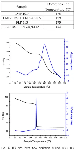 Fig. 3 Fabricated Pt-Cu/LHA catalyst