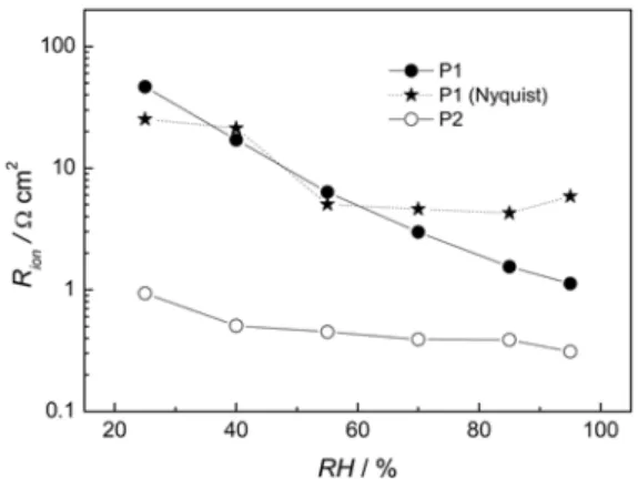 Fig. 15. Ionic resistances as a function of relative humidity, as determined by a complex capacitance analysis for PEMFC MEAs with 20 wt.% ionomer (P1, closed circle) and 40 wt.%