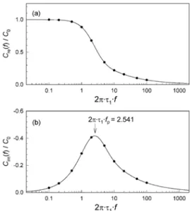 Fig. 2. The  Z im  vs. Z re  plot (Nyquist plot) of simulated impedance profiles for TLM-C that represents a cylindrical pore with no faradaic reaction