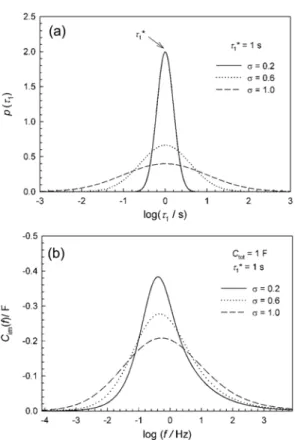 Fig. 5. (a) Log-normal  τ 1  distribution with various standard deviations ( σ ), and (b) the imaginary capacitance plots with log-normal  τ 1  distribution for various standard deviations ( σ ) (Adapted with permission from J