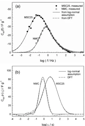 Fig. 8. Imaginary capacitance plots converted from the experimental impedance data of silica-sol-templated carbon electrodes