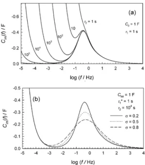 Fig. 11. The imaginary capacitance profiles taken with the BP electrode as a function of applied dc potential