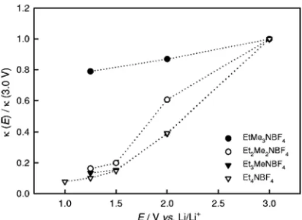 Fig. 11 에  상용  다공성  탄소인 BP (BET 표면적 1748 m 2 /g,  평균기공직경 2.1 nm)로 전극을 만들고 유기 전해질에서  3전극시스템으로 측정한 임피던스 결과를 캐패시턴스허수부 곡선으로 나타내었다
