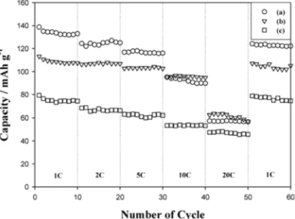 Fig. 8. Cycle performance of Li 4 Ti 5 O 12 /CNT (15 wt%) (a), Li 4 Ti 5 O 12 /CNT (30 wt%) (b) and Li 4 Ti 5 O 12 /CNT (50 wt%) (c) composite with different current rate.