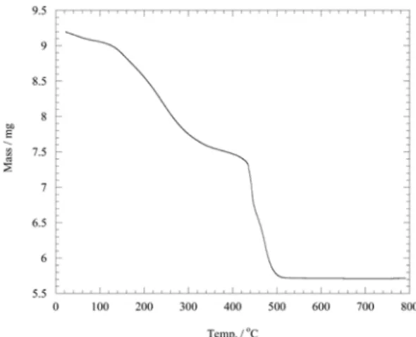 Fig. 1 shows a thermo-gravimetric result for 60 wt.%