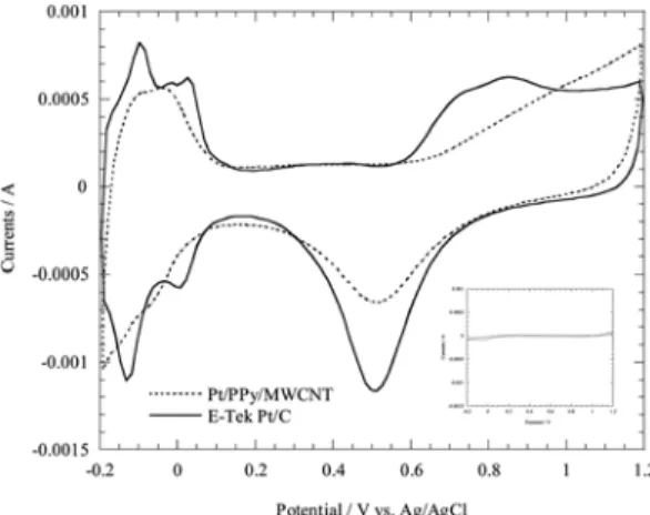 Fig. 3 compares ESAs of E-Tek Pt/C and home-made Pt/PPy/MWCNT obtained from the hydrogen peak charges at the same Pt loadings of 16.7 and 33.5 mg on the gold flag electrode