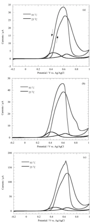 Fig. 5. Cyclic voltammograms of methanol oxidation with (a) E-Tek Pt/C (Pt 60 wt%), (b) Tanaka Pt/C (Pt 45.9 wt%), (c) home-made Pt/PPy/MWCNT (Pt 60 wt%) and microporous electrode at 25 o C and 80 o C, scan rate = 0.1 V/s in 1 M MeOH + 0.5 M H 2 SO 4  solu