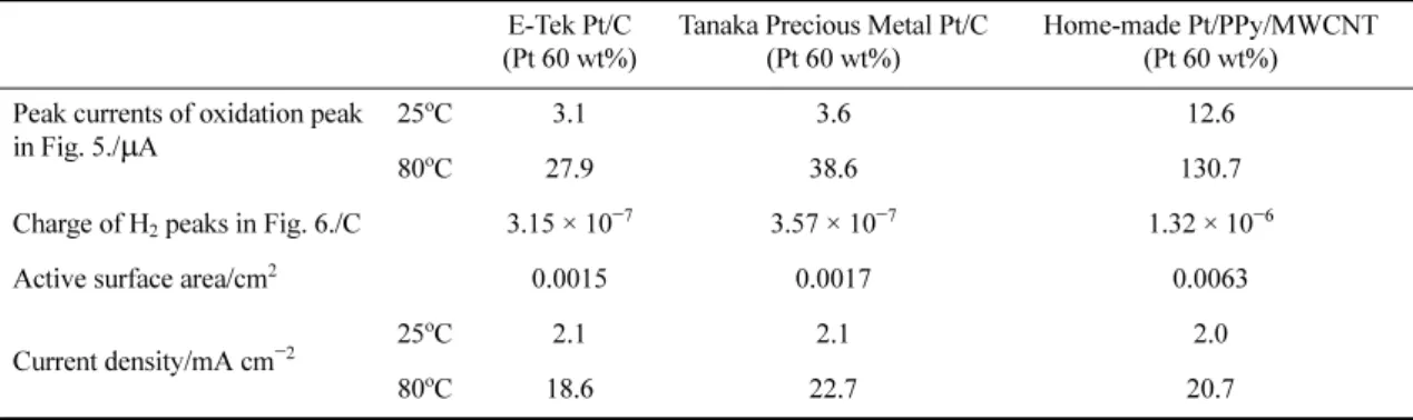 Table 1 summarizes the active surface areas and peak current densities of methanol oxidation obtained during positive voltage scans