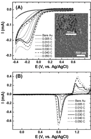 Fig. 2 reveals more detailed aspects regarding on the effect of deposition charge on the electrocatalytic activity of NPG surfaces toward H 2 O 2  reduction