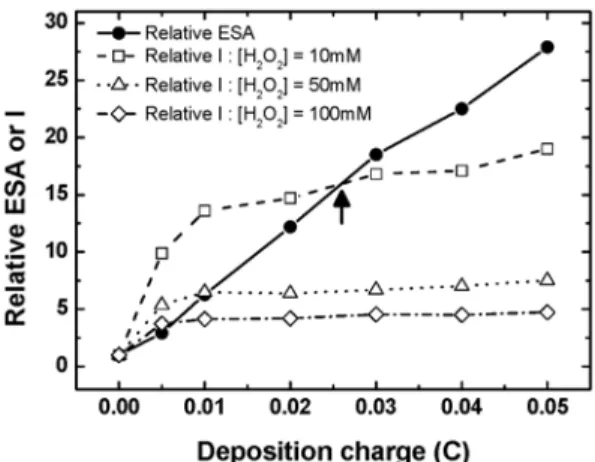 Fig. 3. Relative electrochemical surface area (ESA) or cathodic current for H 2 O 2  reduction measured on NPG surfaces as a function of the deposition charge