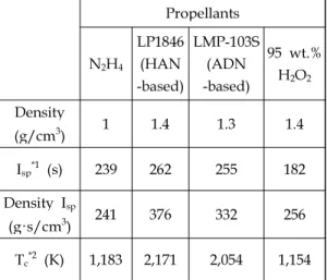 Table 1. Comparison of Propellant’s Performance