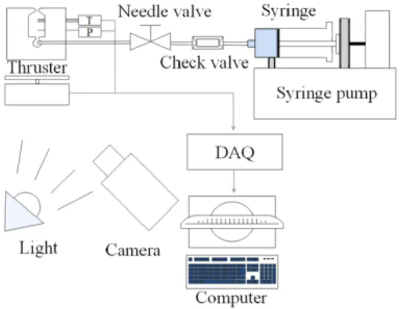 Fig. 5 Experimental setup for performance test [5]