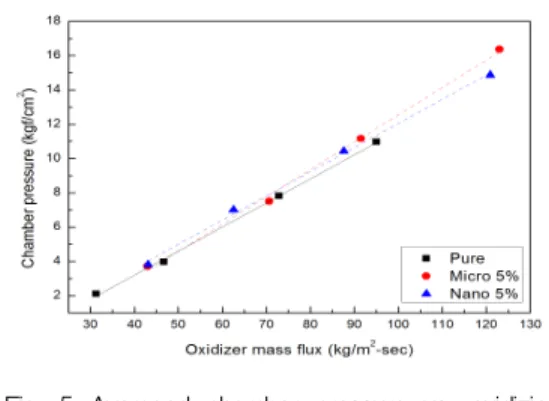 Fig. 4 Chamber pressure time trace of pure and blended fuels