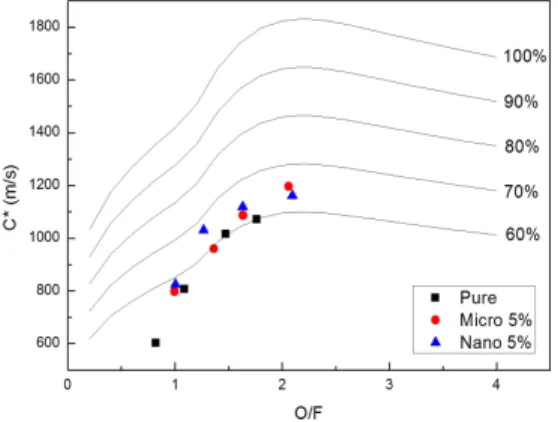 Fig. 6 Characteristic velocity with respect to O/F ratio 3. 결    론 본 연구에서는 파라핀 연료에 나노 및 마이크 로 크기의 알루미늄 입자를 첨가하여 입자 크기  별  연소특성을  비교하고  분석  하였다 