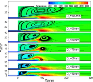 Fig. 6 Temperature distribution and flow field of combustor diameters (     ~) 3.3 분사기 리세스 길이 변화에 따른 화염구조 변화 리세스는 분사기 출구를 고정된 시점으로 보면 분사기 면이 연소실 하류방향으로 들어간 조건과 같다고 생각할  수 있으며 이는 벽면 재순환유동의 길이를 증가시킨다 