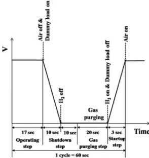 Fig. 2. A schematic voltage profile for the startup/shutdown cycling employed in this study.