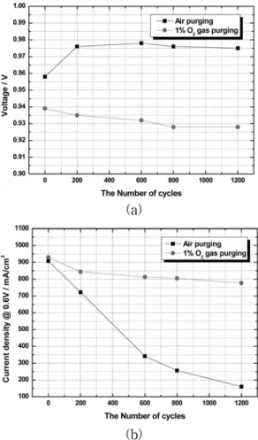 Fig. 3. i-V performance measured before and after 200, 600, 800, 1,200 startup/shutdown cycles represented in Fig