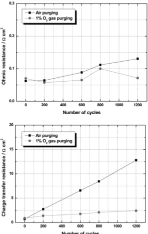 Fig. 6. (a) Ohmic resistance and (b) charge transfer resistance as a function of cycles obtained from the data in Fig