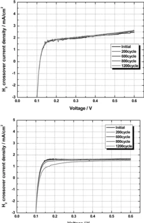 Fig. 8. Electrochemical active surface area as a function of cycles obtained from the data in Fig
