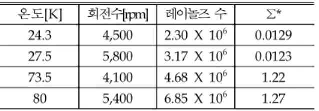Table 2. Test Condition
