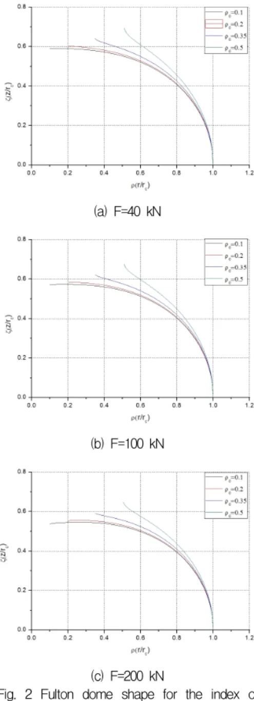 Fig. 2 Fulton dome shape for the index of opening radius(   )