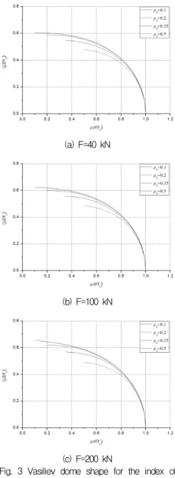 Fig. 3 Vasiliev dome shape for the index of opening radius(   ) 3. 구조 해석 3.1 구조 해석 모델 본  연구에  적용한  압력용기는  원통부의  반경 은  250 mm이며, T800/epoxy 탄소섬유  복합재 를 적용하였다 