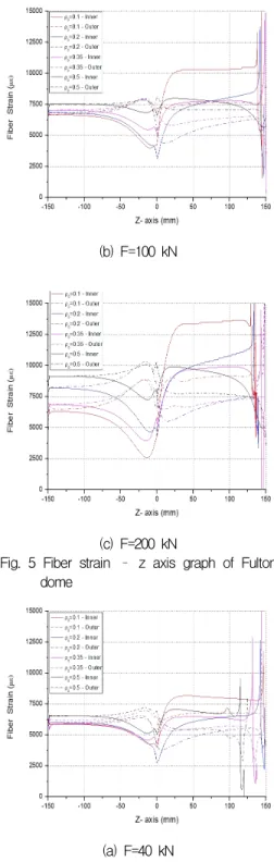 Fig. 4 Finite element models