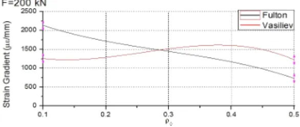 Fig. 7 Strain gradient – opering radius ratio